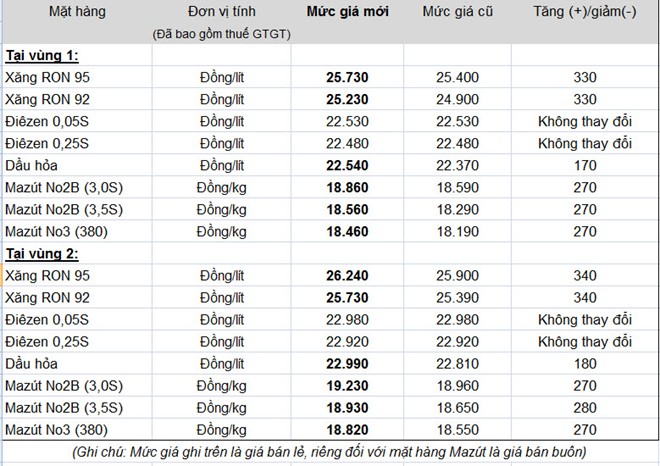 Bảng thay đổi giá xăng dầu mới được Petrolimex công bố.