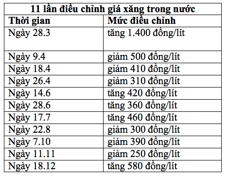 Gia xang 2013 The gioi tang 1 trong nuoc tang 5