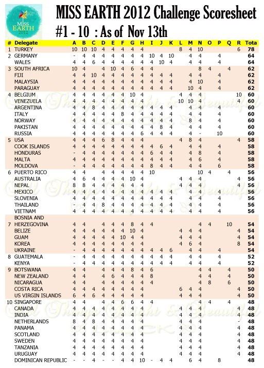 Mới nhất về bảng điểm của Hoàng Anh tại Miss Earth 2012 1